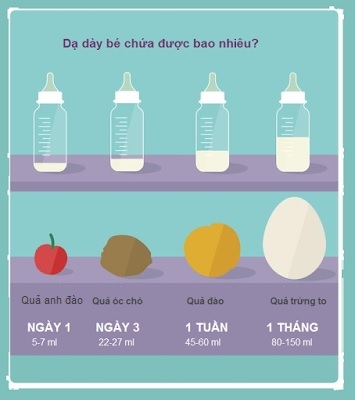 Trẻ sơ sinh uống bao nhiêu ml sữa ?