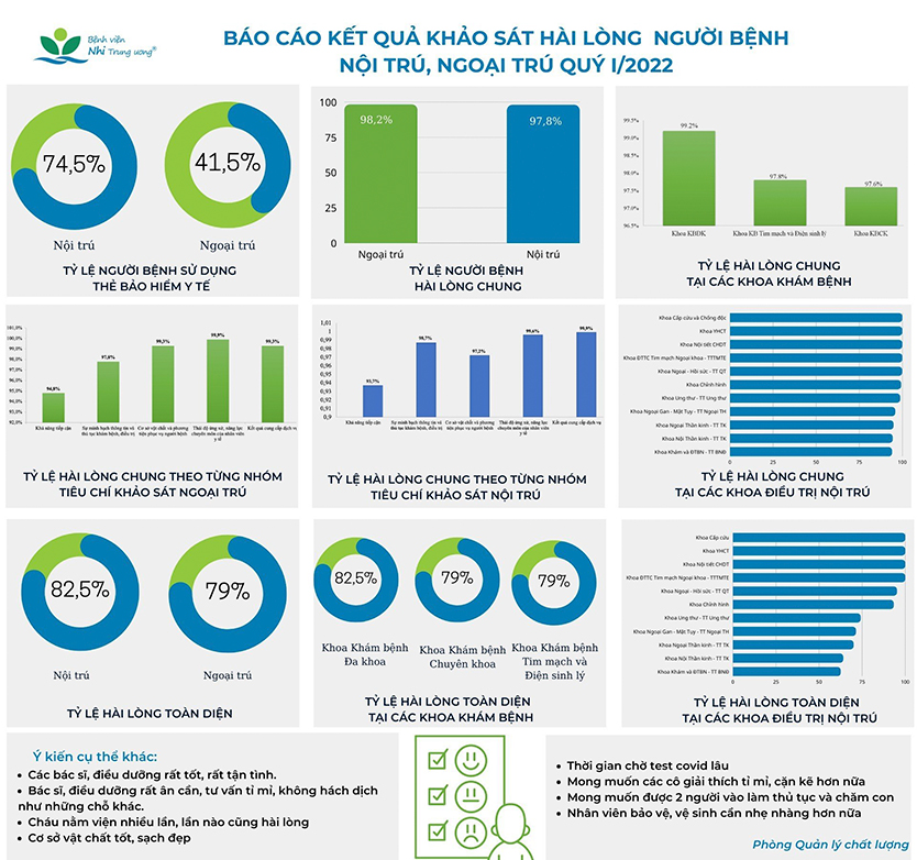 Báo cáo kết quả khảo sát hài lòng người bệnh nội trú, ngoại trú Quý I/2022