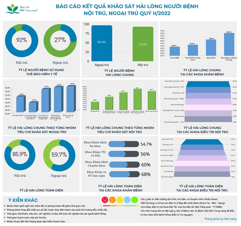 Báo cáo kết quả khảo sát hài lòng người bệnh nội trú, ngoại trú Quý II/2022