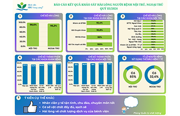 Báo cáo kết quả khảo sát hài lòng người bệnh Nội trú, Ngoại trú Quý III/2024