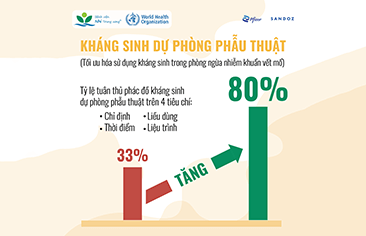 Kháng sinh dự phòng phẫu thuật (Tối ưu hóa sử dụng kháng sinh trong phòng ngừa nhiễm khuẩn vết mổ)