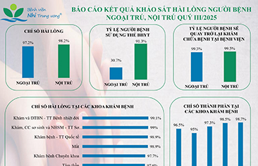 BÁO CÁO KẾT QUẢ KHẢO SÁT HÀI LÒNG NGƯỜI BỆNH NỘI TRÚ, NGOẠI TRÚ QUÝ III/2025